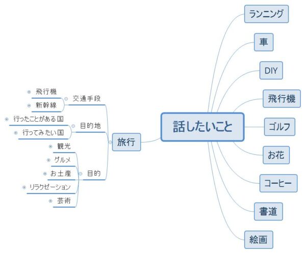 マインドマップ（展開なし）